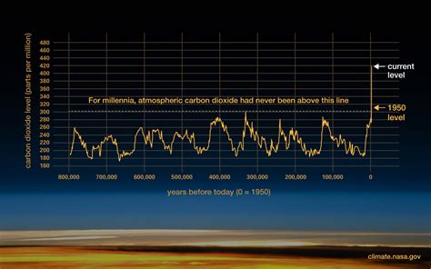 temperature nowadays|Earth Now – Climate Change: Vital Signs of the Planet.